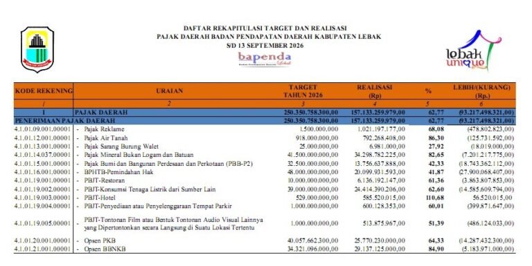 Pajak Daerah Lebak Baru Terealisasi 61,76 Persen, Bapenda Kejar Target Akhir Tahun